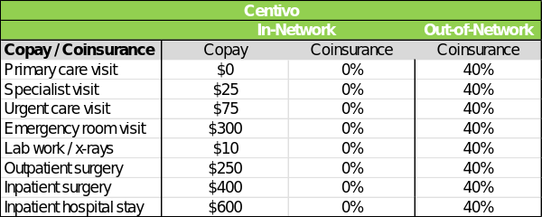 centivo in-network and out-of-network copay and coinsurance
